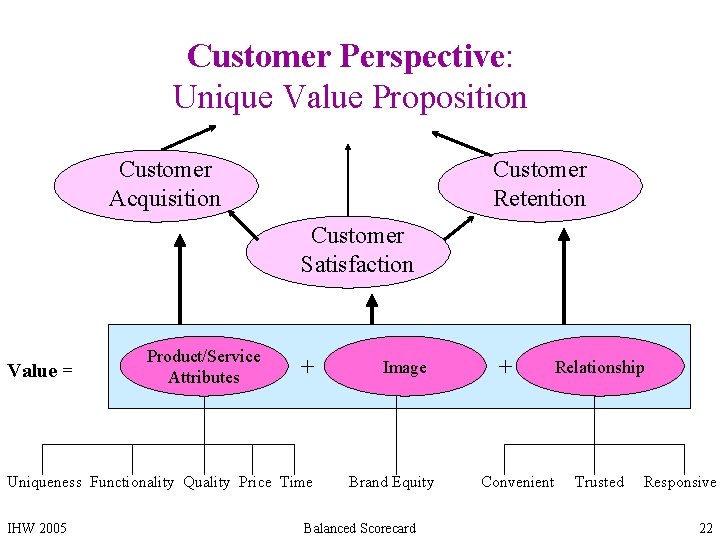 Customer Perspective: Unique Value Proposition Customer Acquisition Customer Retention Customer Satisfaction Value = Product/Service