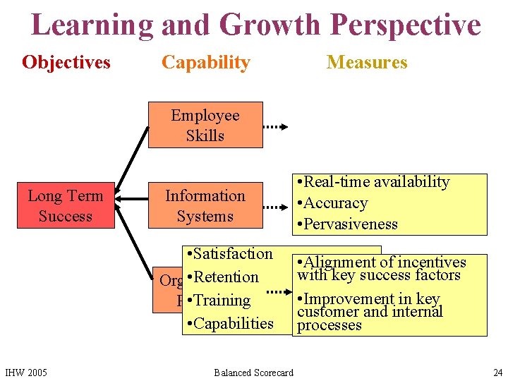 Learning and Growth Perspective Objectives Capability Measures Employee Skills Long Term Success Information Systems