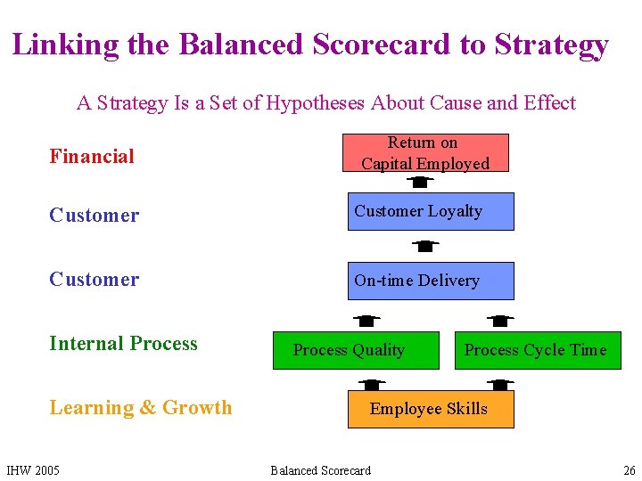 Linking the Balanced Scorecard to Strategy A Strategy Is a Set of Hypotheses About