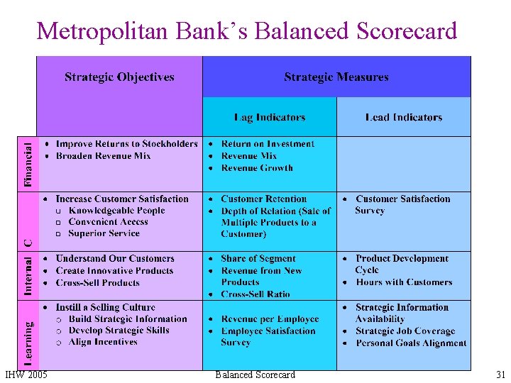 Metropolitan Bank’s Balanced Scorecard IHW 2005 Balanced Scorecard 31 