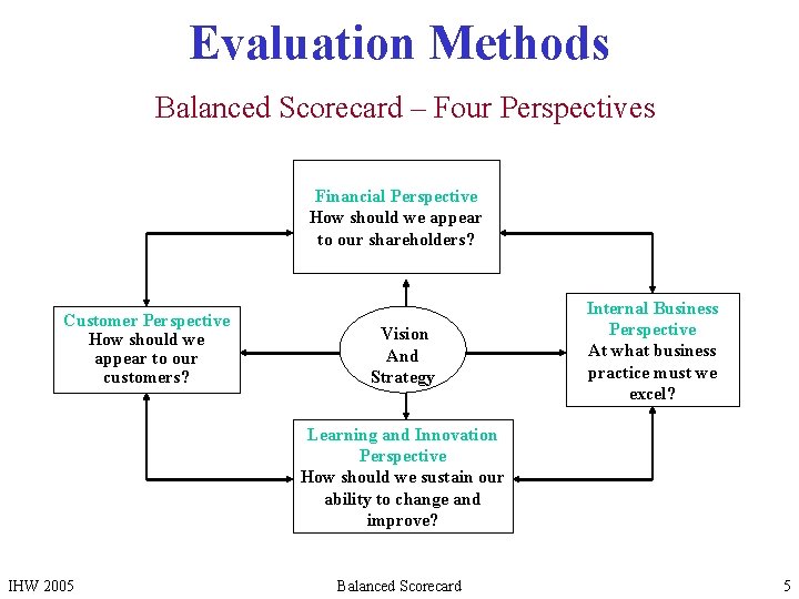 Evaluation Methods Balanced Scorecard – Four Perspectives Financial Perspective How should we appear to