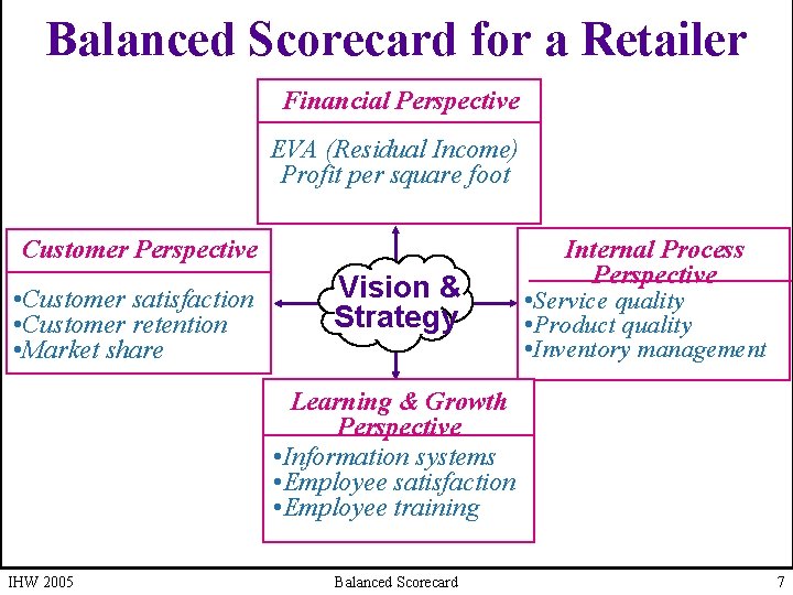 Balanced Scorecard for a Retailer Financial Perspective EVA (Residual Income) Profit per square foot