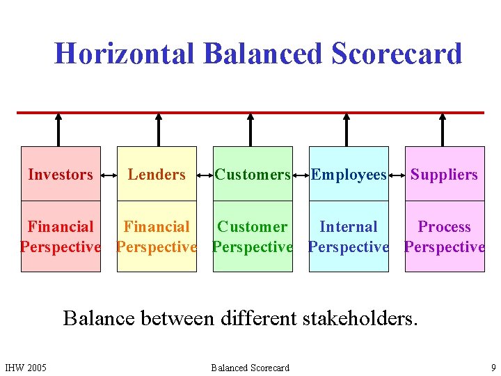 Horizontal Balanced Scorecard Investors Lenders Customers Employees Suppliers Financial Customer Internal Process Perspective Perspective