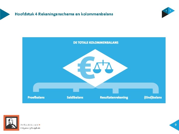 Hoofdstuk 4 Rekeningenschema en kolommenbalans 9 