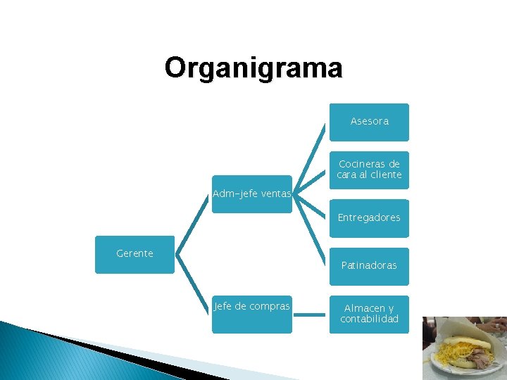 Organigrama Asesora Cocineras de cara al cliente Adm-jefe ventas Entregadores Gerente Patinadoras Jefe de