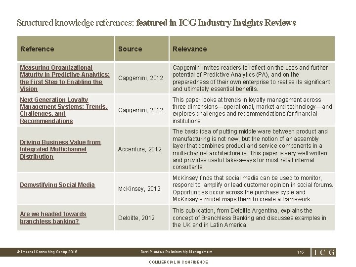 Structured knowledge references: featured in ICG Industry Insights Reviews Reference Measuring Organizational Maturity in
