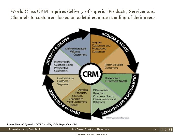 World Class CRM requires delivery of superior Products, Services and Channels to customers based