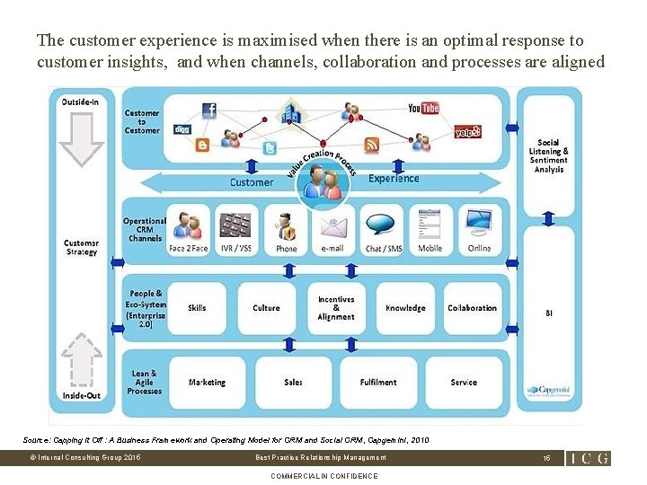 The customer experience is maximised when there is an optimal response to customer insights,