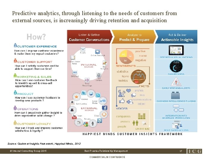 Predictive analytics, through listening to the needs of customers from external sources, is increasingly