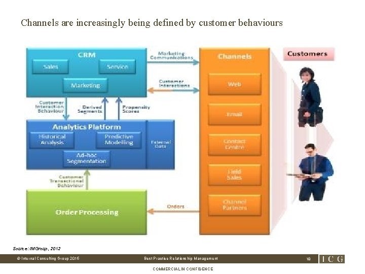 Channels are increasingly being defined by customer behaviours Source: IMGroup, 2012 © Internal Consulting