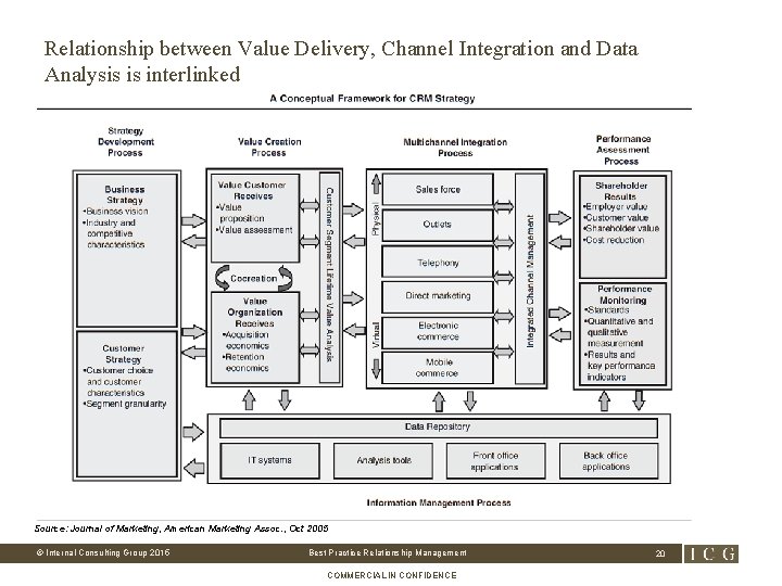 Relationship between Value Delivery, Channel Integration and Data Analysis is interlinked Source: Journal of