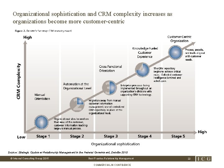 Organizational sophistication and CRM complexity increases as organizations become more customer-centric Source: Strategic Customer