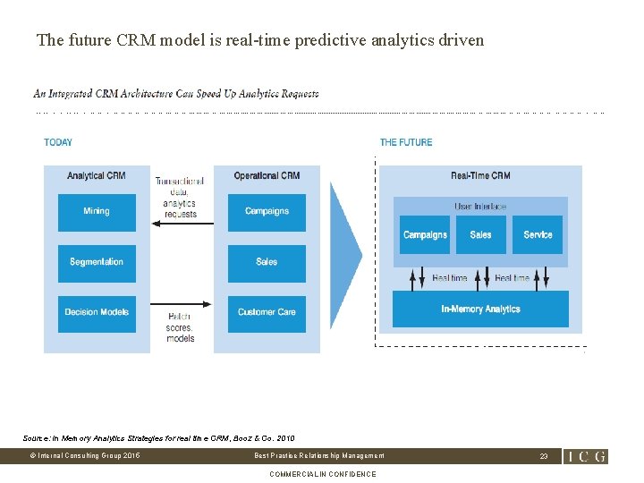 The future CRM model is real-time predictive analytics driven Source: In Memory Analytics Strategies