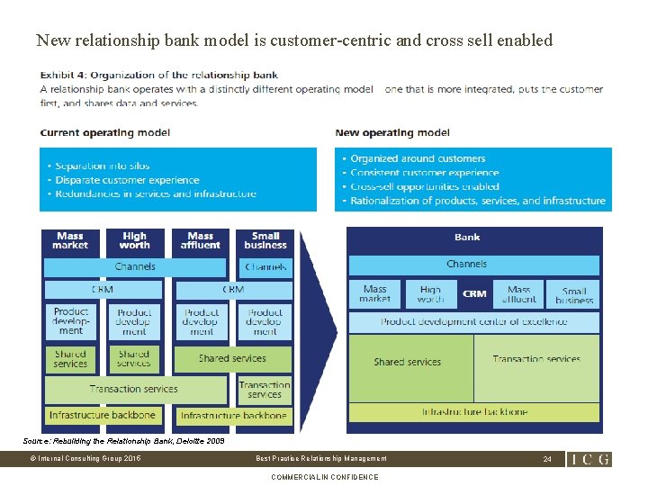 New relationship bank model is customer-centric and cross sell enabled Source: Rebuilding the Relationship
