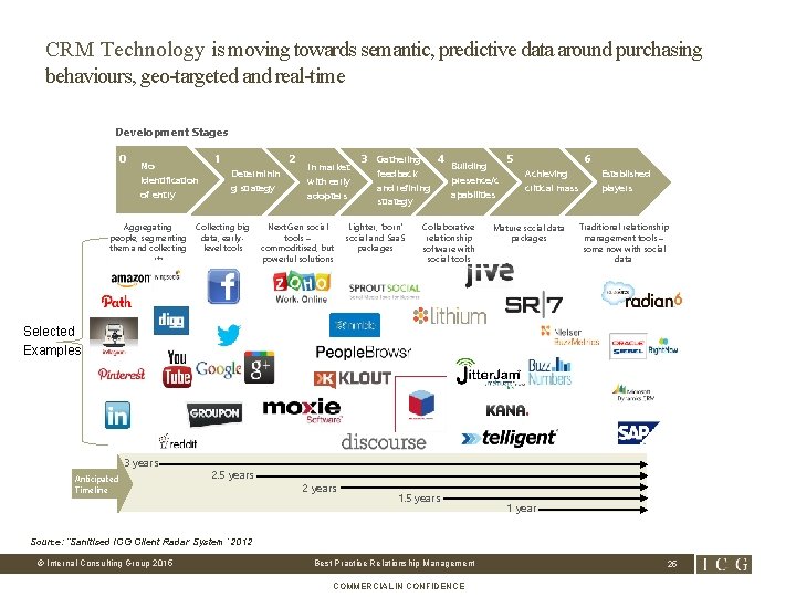 CRM Technology is moving towards semantic, predictive data around purchasing behaviours, geo-targeted and real-time