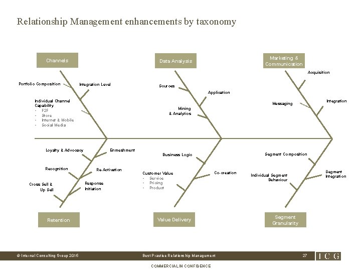Relationship Management enhancements by taxonomy Channels Marketing & Communication Data Analysis Acquisition Portfolio Composition
