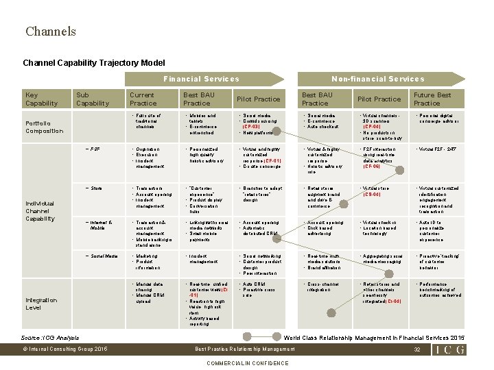Channels Channel Capability Trajectory Model Non-financial Services Financial Services Key Capability Sub Capability Portfolio