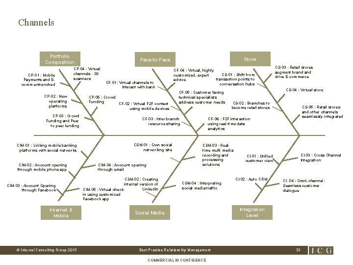 Channels Portfolio Composition CP-01 : Mobile Payments and Ecomm entrenched CP-04 : Virtual channels