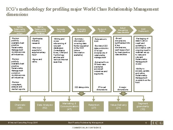 ICG’s methodology for profiling major World Class Relationship Management dimensions Define Relationship Management scope