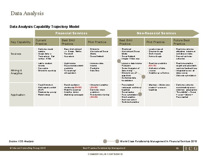 Data Analysis Capability Trajectory Model Financial Services Key Capability Sources Mining & Analytics Current