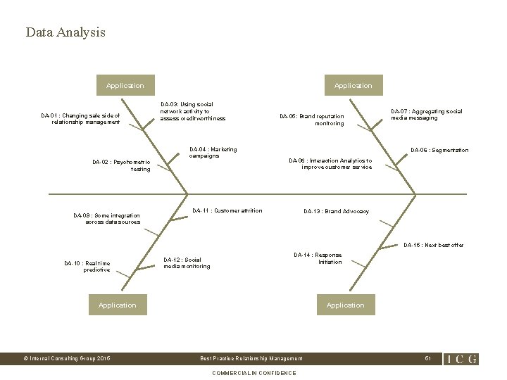 Data Analysis Application DA-01 : Changing sale side of relationship management DA-02 : Psychometric