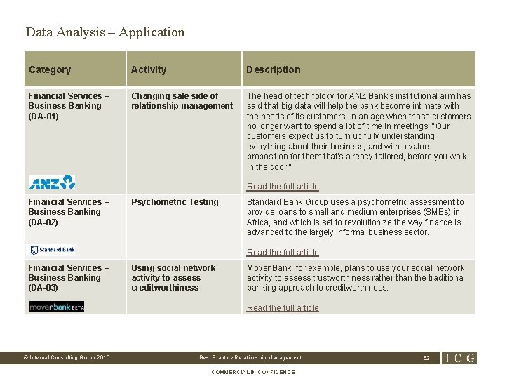 Data Analysis – Application Category Activity Description Financial Services – Business Banking (DA-01) Changing