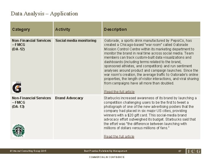 Data Analysis – Application Category Activity Description Non-Financial Services – FMCG (DA-12) Social media