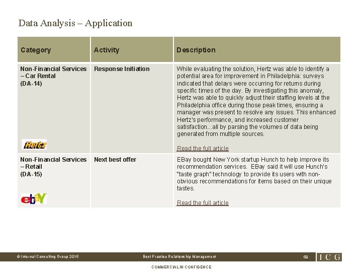 Data Analysis – Application Category Activity Description Non-Financial Services – Car Rental (DA-14) Response