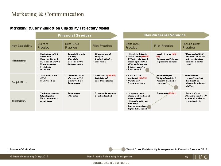 Marketing & Communication Capability Trajectory Model Non-financial Services Financial Services Key Capability Current Practice
