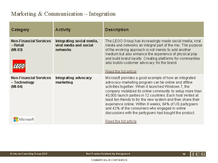 Marketing & Communication – Integration Category Activity Description Non-Financial Services – Retail (MI-03) Integrating