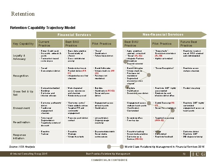 Retention Capability Trajectory Model Non-financial Services Financial Services Key Capability Loyalty & Advocacy Current