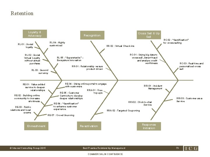 Retention Loyalty & Advocacy RL-02 : Social Virtual Loyalty without actual purchase RE-03 :