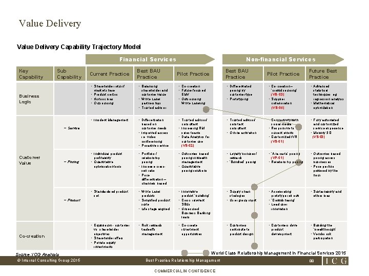 Value Delivery Capability Trajectory Model Financial Services Key Capability Sub Capability Business Logic Current