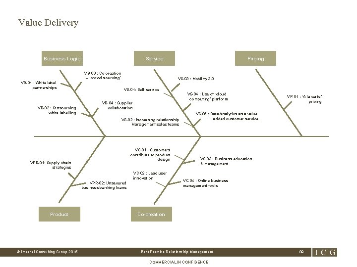 Value Delivery Business Logic Service VB-03 : Co-creation – ‘crowd sourcing’ VB-01 : White