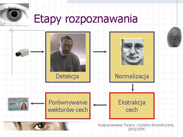 Etapy rozpoznawania Detekcja Normalizacja Porównywanie wektorów cech Ekstrakcja cech Rozpoznawanie Twarzy i Systemy Biometryczne,