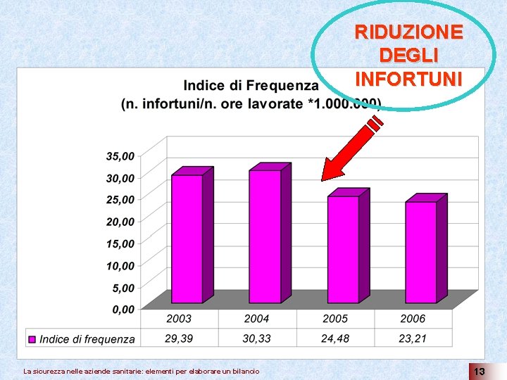 RIDUZIONE DEGLI INFORTUNI La sicurezza nelle aziende sanitarie: elementi per elaborare un bilancio 13