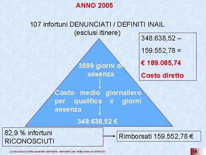 ANNO 2005 107 infortuni DENUNCIATI / DEFINITI INAIL (esclusi itinere) 348. 638, 52 –