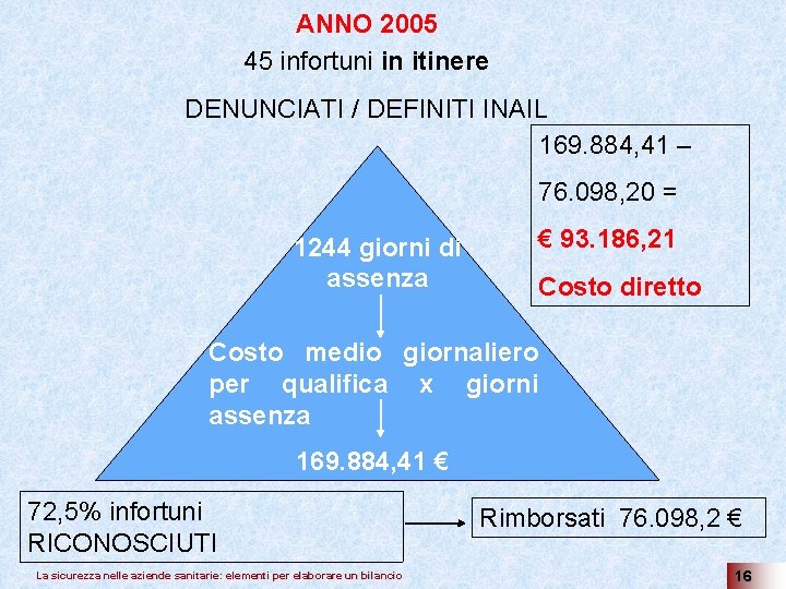 ANNO 2005 45 infortuni in itinere DENUNCIATI / DEFINITI INAIL 169. 884, 41 –