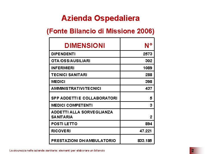 Azienda Ospedaliera (Fonte Bilancio di Missione 2006) DIMENSIONI DIPENDENTI OTA/OSS/AUSILIARI INFERMIERI N° 2573 302