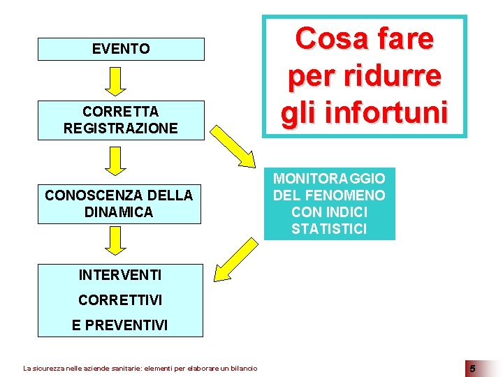 EVENTO CORRETTA REGISTRAZIONE CONOSCENZA DELLA DINAMICA Cosa fare per ridurre gli infortuni MONITORAGGIO DEL