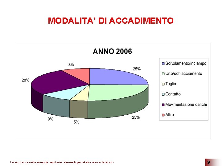 MODALITA’ DI ACCADIMENTO La sicurezza nelle aziende sanitarie: elementi per elaborare un bilancio 9