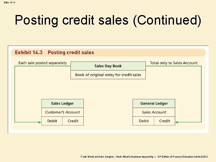 Slide 14. 11 Posting credit sales (Continued) Frank Wood and Alan Sangster , Frank