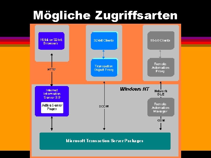 Mögliche Zugriffsarten 