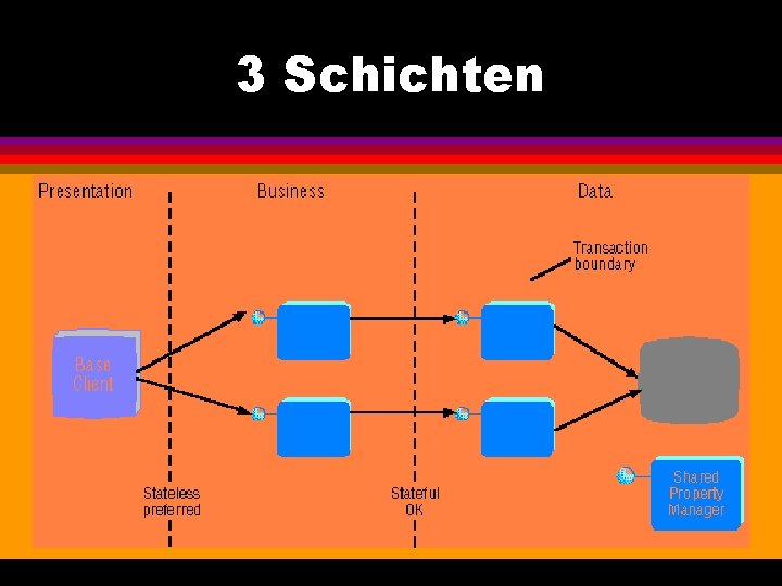 3 Schichten 