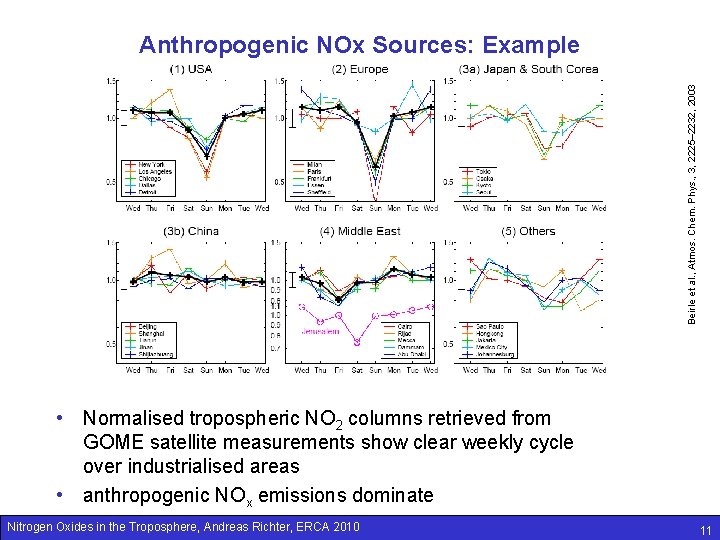 Beirle et al. , Atmos. Chem. Phys. , 3, 2225– 2232, 2003 Anthropogenic NOx
