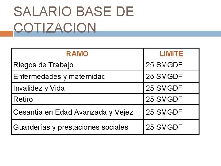 SALARIO BASE DE COTIZACION RAMO Riegos de Trabajo LIMITE 25 SMGDF Enfermedades y maternidad