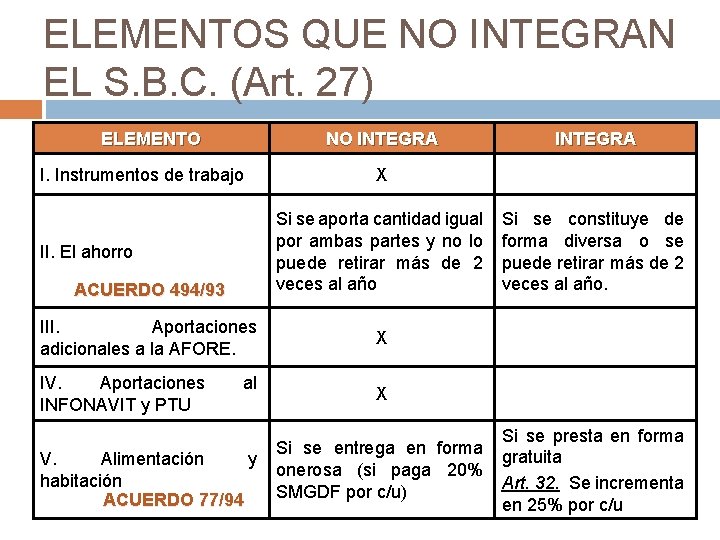ELEMENTOS QUE NO INTEGRAN EL S. B. C. (Art. 27) ELEMENTO NO INTEGRA I.