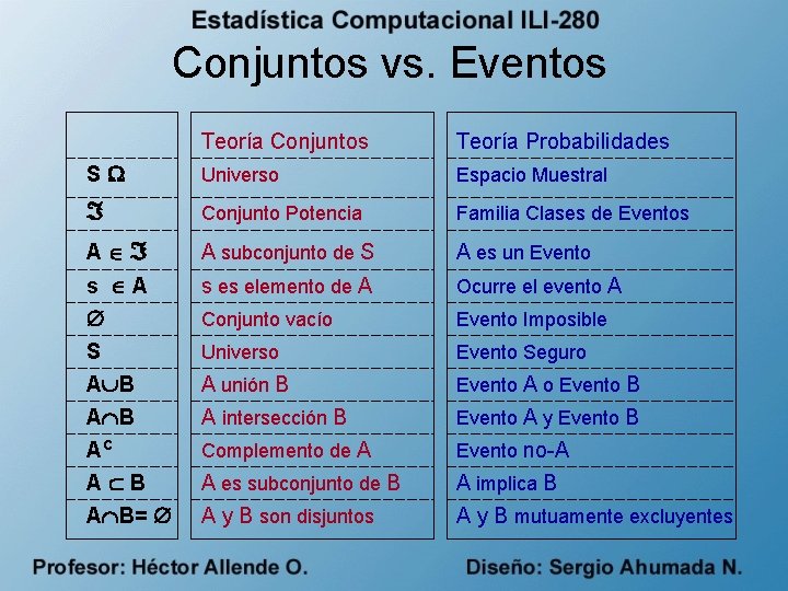 Conjuntos vs. Eventos Teoría Conjuntos Teoría Probabilidades S Universo Espacio Muestral Á Conjunto Potencia
