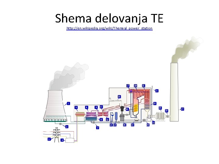 Shema delovanja TE http: //en. wikipedia. org/wiki/Thermal_power_station 