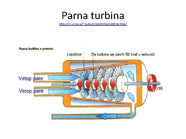 Parna turbina http: //ro. zrsss. si/~puncer/elektrika/elektrar. html 